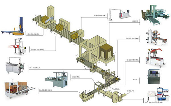 自動化打包封箱機圖解